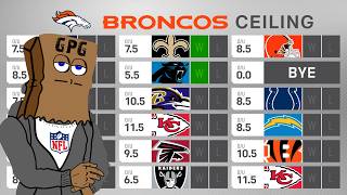 FULL Denver Broncos 2024 Preview Win Total Floor amp Ceiling [upl. by Zaneta]