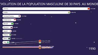 Évolution de la Population Masculine Les 30 Nations les Plus Peuplées 1963 2024 [upl. by Aikemahs]