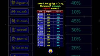 2025 உங்களுக்கு எப்படி இருக்கும் சாதகம் பாதகம் என்ன shorts astrology rasipalan 2025 viralvideo [upl. by Rimisac188]