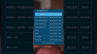 New 2024 Contribution Limits for 401k 403b IRA and HSA [upl. by Cirdek]