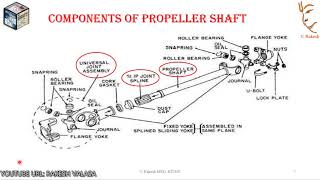 PROPELLER SHAFTTYPESFUNCTIONSCONSTRUCTIONREQUIREMENTS [upl. by Gereld865]