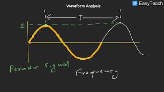 Waveform Analysis  Solved Examples  Fe Prep [upl. by Atinaw]