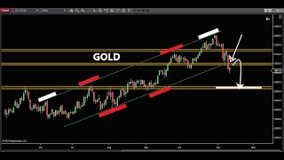 GOLD FORECAST amp UPDATE NEXT SELLING ZONE [upl. by Ariajaj]