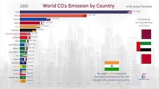 Top 20 Country Carbon Dioxide CO2 Emission History 19602017 [upl. by Dawes]