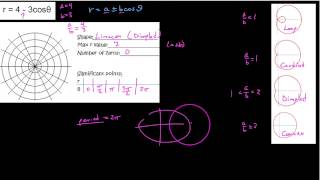 HPC 1086 Graphing limacons dimpled [upl. by Ronda872]