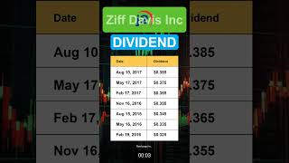 ZD Ziff Davis Inc Dividend History [upl. by Eelrebmyk317]