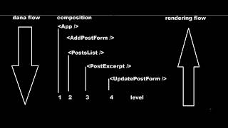 React Redux Composition vs Rendering Flow vs Data Flow Part 5 [upl. by Noed]