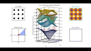 PWEM2D Full Band Calculation and Visualization of Bloch Modes [upl. by Abla459]