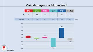 Landtagswahl Vorarlberg 13102024 aktuelle Umfrageergebnisse SPÖ  ÖVP  FPÖ [upl. by Imoin]