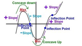 Calculus  Slope Concavity Max Min and Inflection Point 1 of 4 Trig Function [upl. by Yblok]