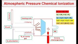 Lec13  Atmospheric Pressure Chemical Ionization APCI Soft Ionization  Corona Discharge Lamp [upl. by Sivatco20]