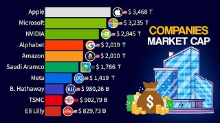 Top 15 Most Valuable Companies in the World  Market Cap 1995  2024 [upl. by Alver]