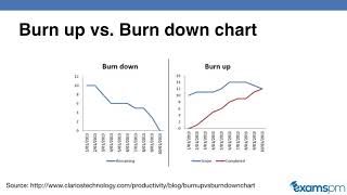 Burn Up vs Burn Down Charts  Differences Explained [upl. by Henigman]