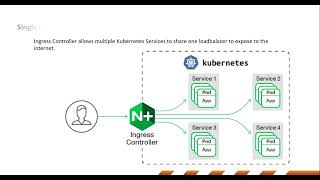 Single ingress controller to expose multiple services [upl. by Sirovaj]