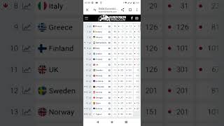 Who is favorite Eurovision 2024 on 11052024 shorts eurovision eurovisionodds [upl. by Millman]