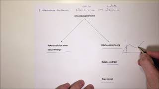 Übersicht über die verschiedenen Themenfelder der Integralrechnung [upl. by Eiliak]
