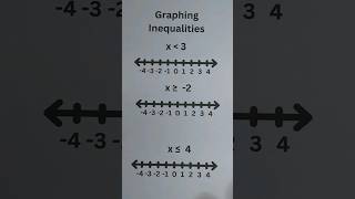 Graphing Inequalities on Number Line [upl. by Obmar79]