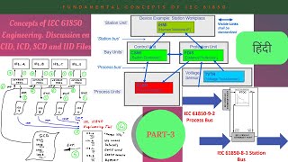 Fundamentals of IEC 61850  IEC 61850 ENGINEERING  ICD  CID  SCD  IID  IEC 6185092  Part3 [upl. by Annaeerb]