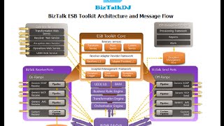 BizTalk ESB Toolkit Architecture and Message Flow [upl. by Kremer784]