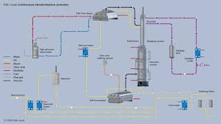 ALFA LAVAL Deodorizer SC [upl. by Lindblad268]