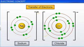 Electronic Concept of Redox reactions class 11th chemistryaplus [upl. by Alliehs273]