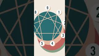 The Enneagram Explained Most Popular Personality Test shorts [upl. by Llehsem]