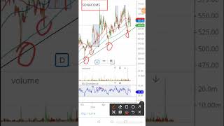 Trending Stock Sonacoms beststockforlongterminvestment nifty [upl. by Itteb579]