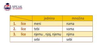 Lesson 133 Part II Serbian language  Locative of personal pronouns [upl. by Analise]