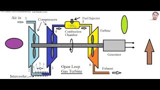 Intercooling in Brayton cycle gas turbine [upl. by Westerfield]