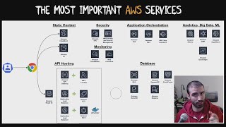 The Most Important AWS Core Services That You NEED To Know About [upl. by Uwkuhceki]