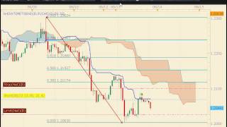 Ichimoku and Fibonacci Retracement Levels show confluencemp4 [upl. by Benjie]