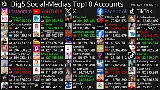 Live Top10 Most Followed Accounts  Instagram YouTube Facebook X amp TikTok [upl. by Eclud]