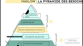 La pyramide de Maslow [upl. by Kcirdnek]