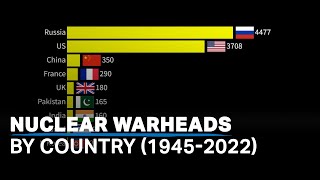 Countries with the most nuclear warheads from 1945 through to 2022 [upl. by Bliss]