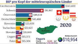 BIP pro Kopf der mitteleuropäischen Länder TOP 10 Channel [upl. by Assetan]