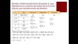 Interpolación Aproximación polinomial de Newton Diferencias divididas [upl. by Resor]