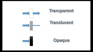 Transparent Translucent and opaque objects basic conceptPhysics for kids [upl. by Snowber]