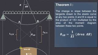 Theorems of Moment area method Part 1  Slope amp deflection [upl. by Otrebogir586]