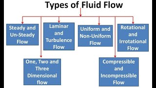 classification of flows in closed conduits [upl. by Atalante]