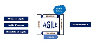 agile process  what is agile  agile benefits  agile methodology [upl. by Lucania]