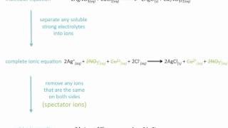 Ionic Equations Net Ionic Equations and Spectator Ions  Chemistry Tutorial [upl. by Wennerholn]