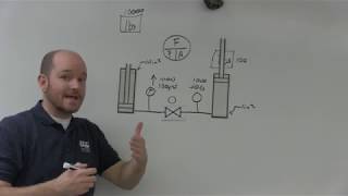 Pressure and Flow in a Hydraulic System and Their Basic Relationship [upl. by Maddox]