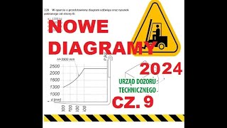 Nowy diagram udźwigu wózka  egzamin wózek widłowy udt cz 9 z 10 Reszta tych wykresów w cz 10 z 10 [upl. by Aikemal859]