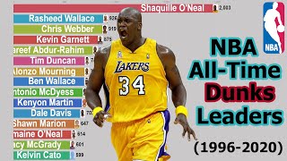 NBA AllTime Dunks Leaders 19962020 [upl. by Eiramaliehs575]