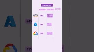 Amazon Web Services vs Azure vs Google Cloud in 2024 [upl. by Anitak]