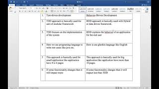 Difference between TDD and BDD in Selenium [upl. by Waddington]