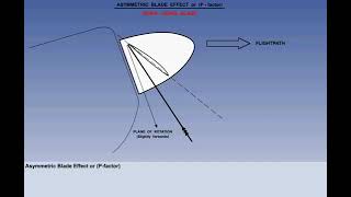 Propeller Turning Effects  Chapter 59  Principles of Flight  CPL  ATPL  Pilot State [upl. by Aifos]