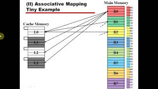 cache memory mapping fully associative mapping with example v2 [upl. by Yklam820]