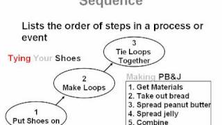 Sequence and Sequential Order  Common Core Reading Skills Text Structure Lesson [upl. by Compte]