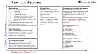 Psychotic disorders [upl. by Rihaz]